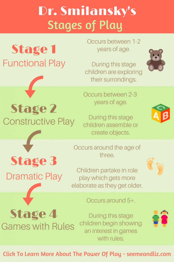 Dr Smilanskys Stages Of Play Infographic 683x1024 